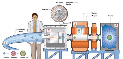 Image result for Element Making Process