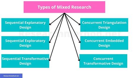 Types of Mixed Methods Research 的图像结果