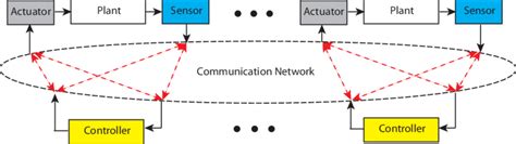 Image result for Control Systems Electric Networks