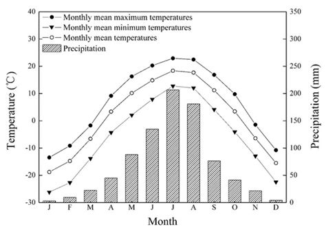 Spatial Variation and Temporal Instability in the Growth/Climate ...