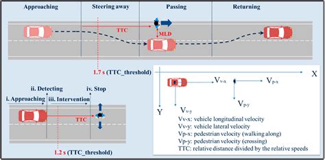 A Review of Vehicle-to-Vulnerable Road User Collisions on Limited ...