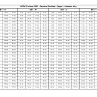 UPSC Prelims Past Year Paper Answer Key 2025: Paper 1 (GS) SET - A,B,C ...