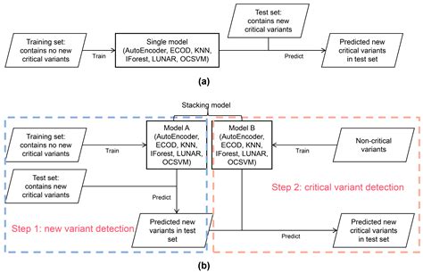 Anomaly Detection Models for SARS-CoV-2 Surveillance Based on Genome k-mers