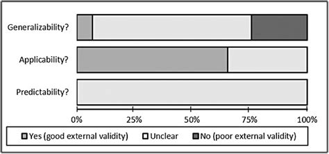 Image result for Low External Validity