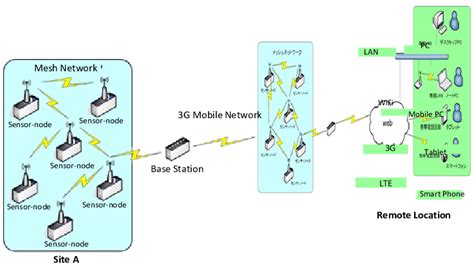 Image result for Build Real-Time Monitor System