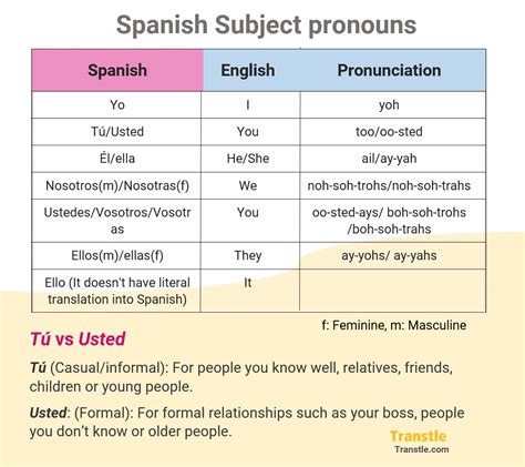 Pronouns In Spanish Spanish Pronouns: Essential Components Of Grammar