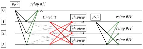 Challenges of PBFT-Inspired Consensus for Blockchain and Enhancements ...