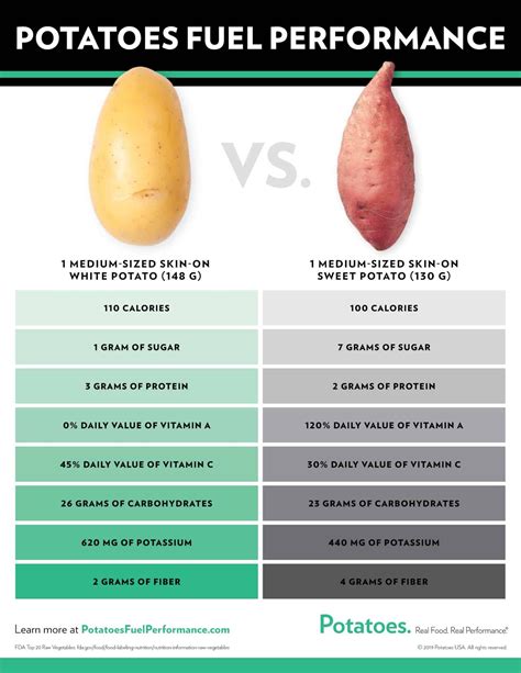 Fueling Performance - Potato Goodness | Potato nutrition facts, Potato health benefits, Sweet ...