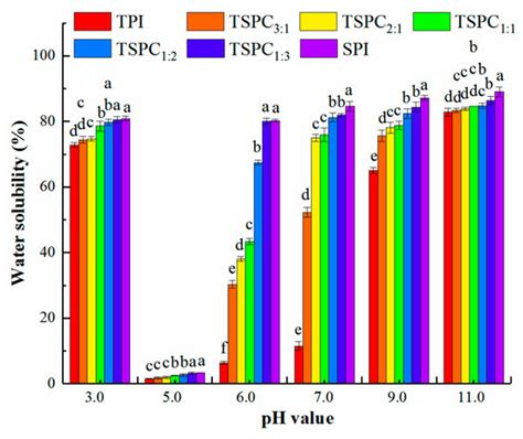 Correlation Between the Water Solubility and Secondary Structure of ...