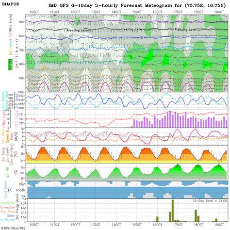 Meteogram