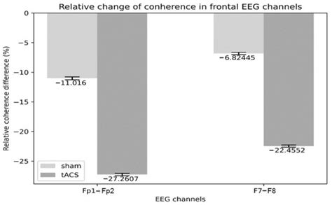 10 Minutes Frontal 40 Hz tACS—Effects on Working Memory Tested by Luck ...