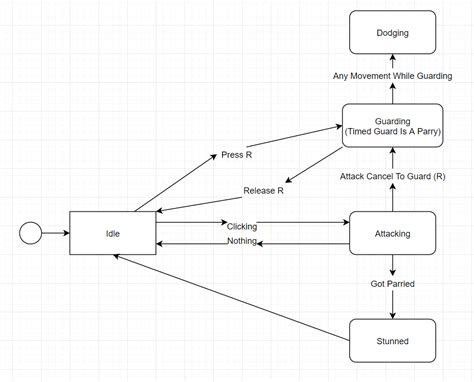 Image result for State Machine Roblox