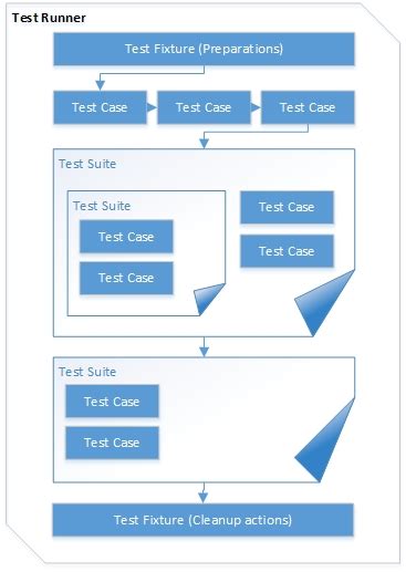 Image result for UnitTest Python