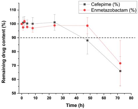 CEFEPIME/ENMETAZOBACTAM: Physicochemical Stability of a Novel β-Lactam ...