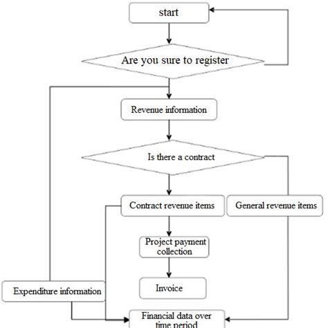 Financial Management Process 的图像结果