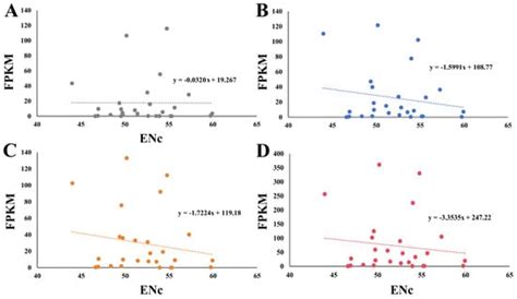 Bioinformatic Analysis of Codon Usage Bias of HSP20 Genes in Four ...