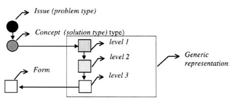 Figure 3. The steps of design thinking in generic or typological design ...