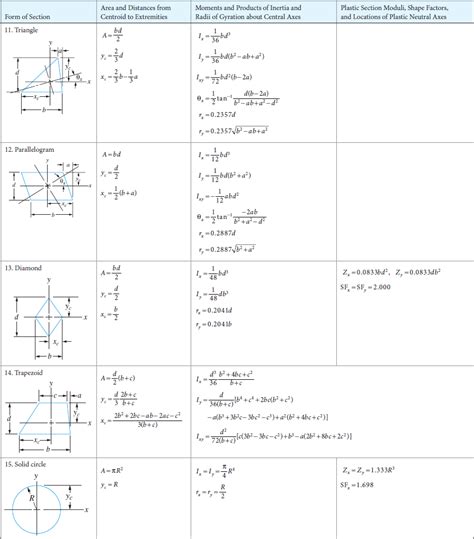 Image result for Centroid Formula Derivation