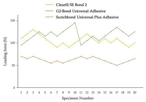 Bond Durability of Two-Step HEMA-Free Universal Adhesive