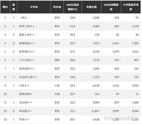 日本就业 | 2022年日本大学就业率排名榜上这些大学你知道吗? - 知乎