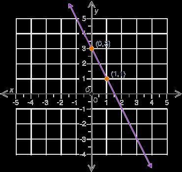 What is the slope of the line shown in the graph? a) −1 b) −2 c ...