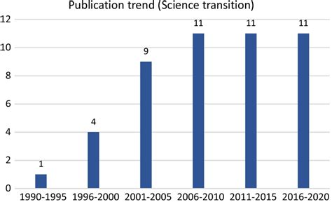 Image result for Science Project Paper Trend