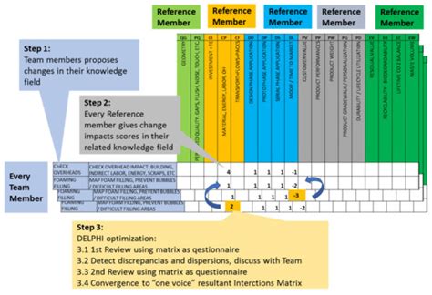 Development of a Multi-Criteria Design Optimization Methodology for ...