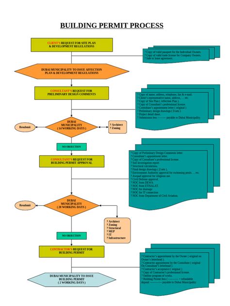Image result for Building Permit Process