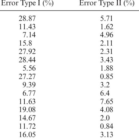 Image result for Data Tab Type 1 Error Type 2