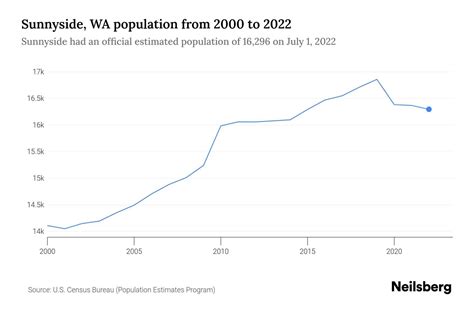Sunnyside, WA Population - 2023 Stats & Trends | Neilsberg