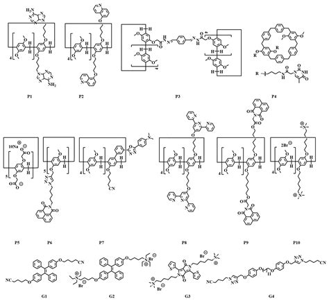 Pillar[n]arene-Based Supramolecular Polymers | Encyclopedia MDPI