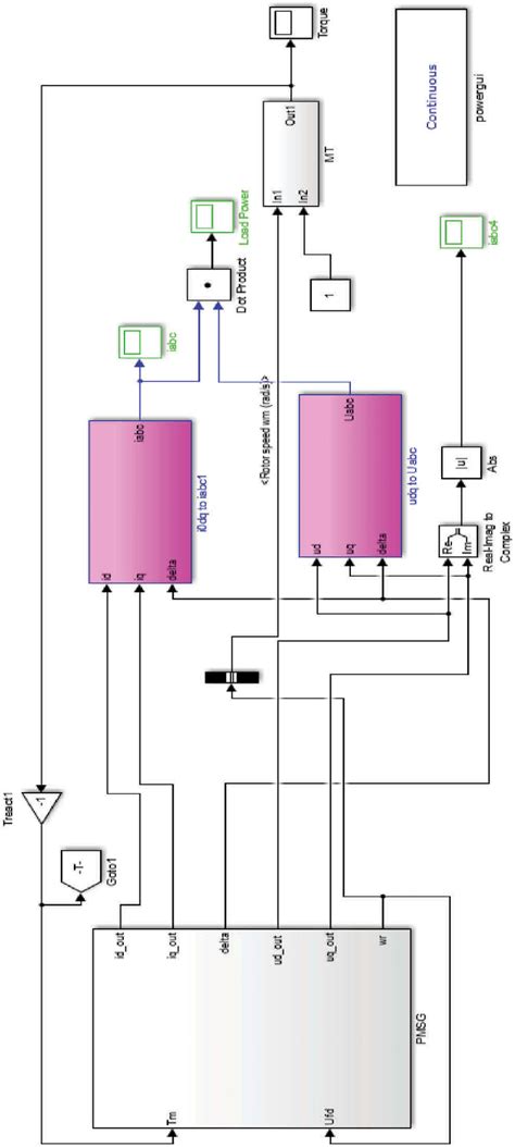 Image result for Pmsg Simulink Model