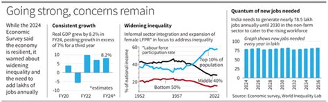 Economic Survey 2024 Released, Check Key Highlights Chapter-wise