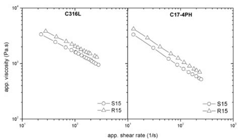 Online Rheometry Investigation of Flow/Slip Behavior of Powder ...