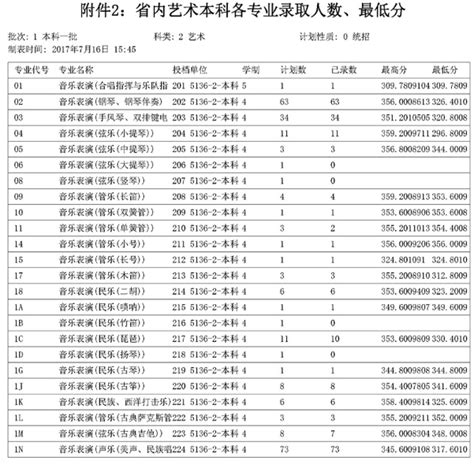 四川音乐学院2017年本科专业录取分数线 - 51美术高考网