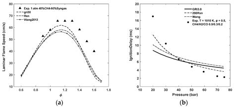 Comparative Study on Chemical Kinetics Mechanisms for Methane-Based ...
