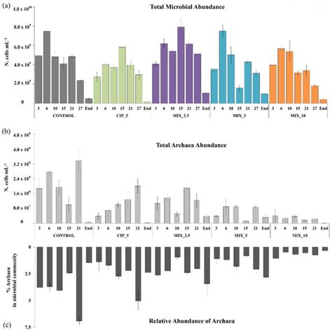 Effects of Ciprofloxacin Alone or in Mixture with Sulfamethoxazole on ...