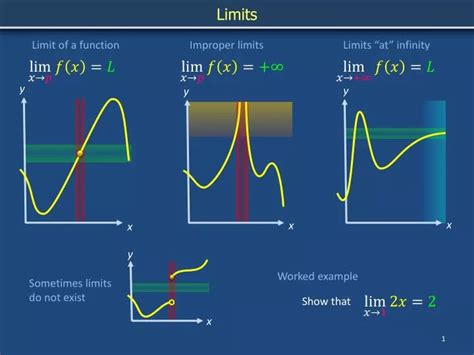 Image result for Limit of Function PPT