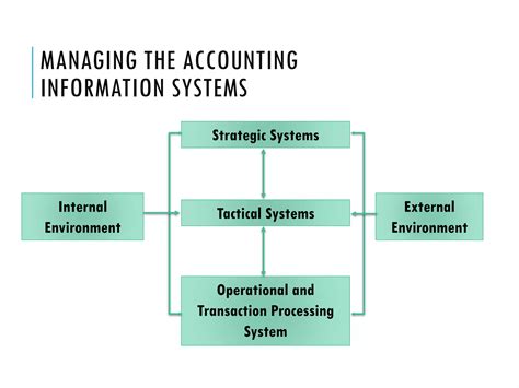 Image result for Accounting information system Functions