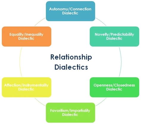 Rezultat imagine pentru Dialectical Relationship Model