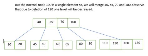 Image result for B-tree Animation