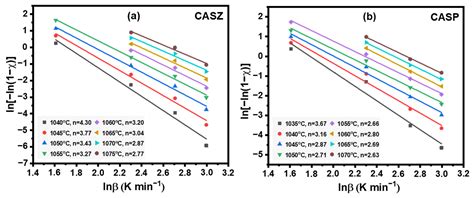 Non-Isothermal Crystallization Kinetics and Properties of CaO-Al2O3 ...