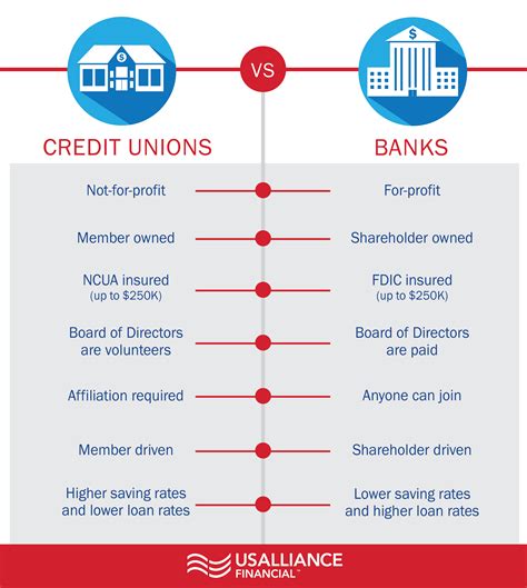 Best 13 Credit Unions vs. Banks: What’s the Difference? – Artofit