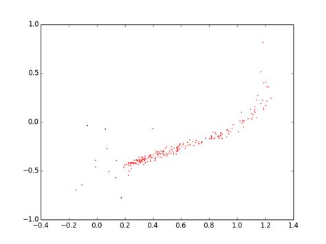 Image result for How to Remove Scatter Plot Outliers From Dataset in Python