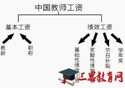 2023年重庆教师基本工资包括哪些,重庆教师工资待遇规定