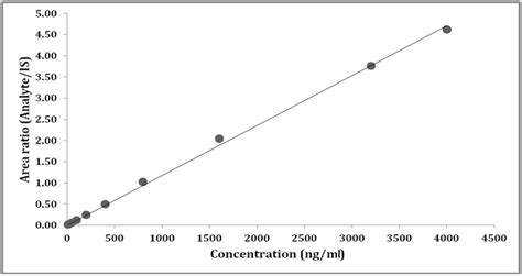 Fig. 3: Linear calibration curve for celecoxib in plasma