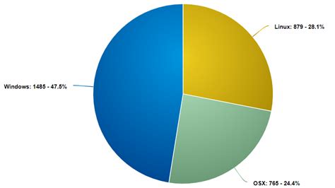 Image result for Mac OS Vs. Linux Performance