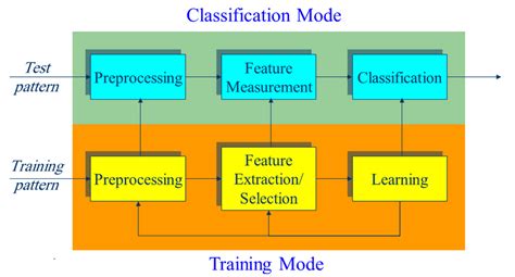 Image result for Statistical Pattern Recognition