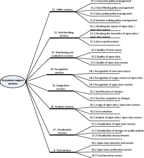 Image result for Support Processes Taxonomy