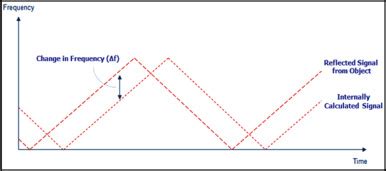Image result for Round Tooth Wave